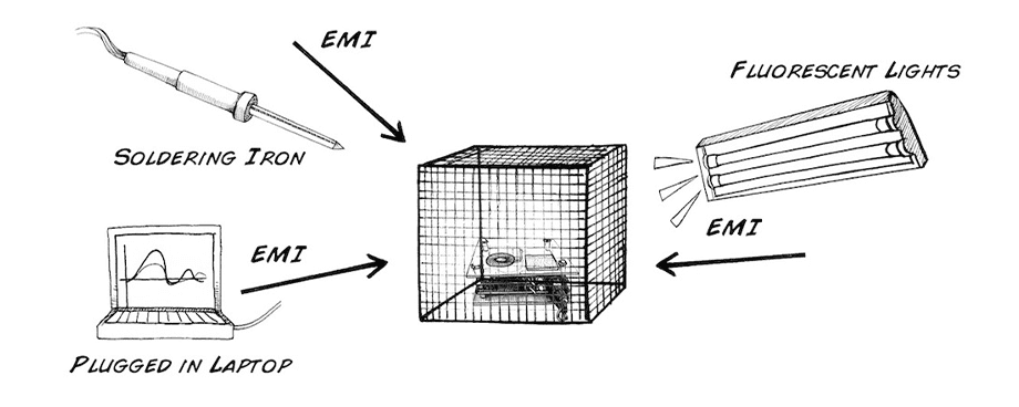 Das Diagramm des Faraday-Käfigs für die EMI-Abschirmung